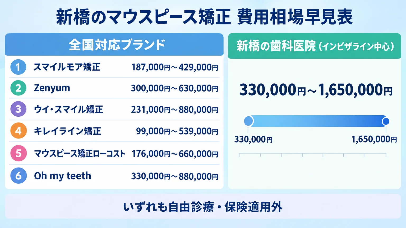 新橋のマウスピース矯正 費用相場早見表インフォグラフィック。左側に『全国対応ブランド』として スマイルモア矯正187,000円〜429,000円、Zenyum300,000円〜630,000円、ウィ・スマイル矯正231,000円〜880,000円、キレイライン矯正99,000円〜539,000円、マウスピース矯正ローコスト176,000円〜660,000円、Oh my teeth330,000円〜880,000円。右側に『新橋の歯科医院(インビザライン中心)』として330,000円〜1,650,000円の価格帯を帯グラフで表示。下部に『いずれも自由診療・保険適用外』の注記