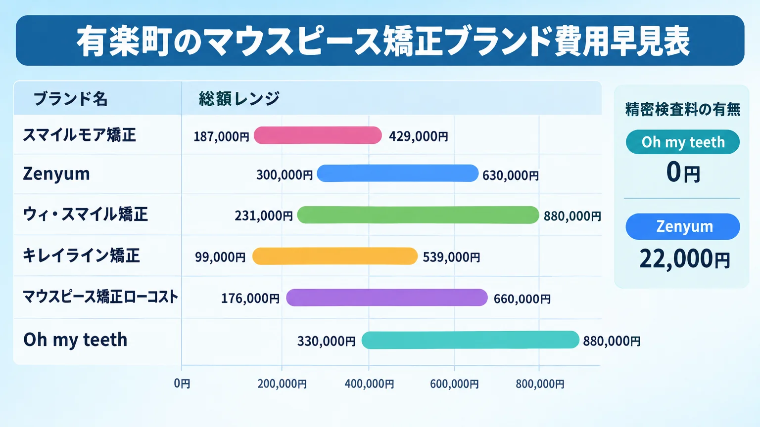 有楽町のマウスピース矯正ブランド費用早見表。縦軸にブランド名（スマイルモア矯正187,000〜429,000円／Zenyum300,000〜630,000円／ウィ・スマイル矯正231,000〜880,000円／キレイライン矯正99,000〜539,000円／マウスピース矯正ローコスト176,000〜660,000円／Oh my teeth330,000〜880,000円）、横軸に総額レンジを帯グラフで表示。精密検査料の有無（Oh my teeth0円・Zenyum22,000円）を注記
