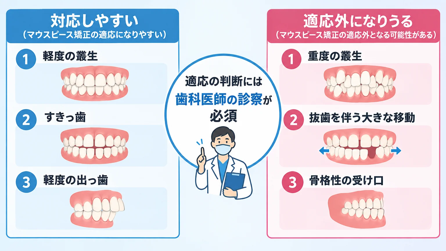 マウスピース矯正の適応・適応外を分けたイラスト図。左側（対応しやすい）に軽度の叢生・すきっ歯・軽度の出っ歯、右側（適応外になりうる）に重度の叢生・抜歯を伴う大きな移動・骨格性の受け口を並べ、中央に『適応の判断には歯科医師の診察が必須』と明記