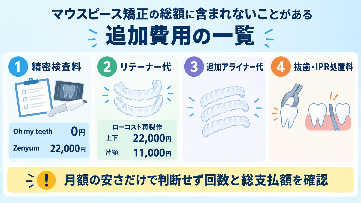 マウスピース矯正の総額に含まれないことがある追加費用の一覧インフォグラフィック。精密検査料（Oh my teeth0円・Zenyum22,000円）／リテーナー代（ローコスト再製作 上下22,000円・片顎11,000円）／追加アライナー代／抜歯・IPR処置料を箇条書きで表示し、『月額の安さだけで判断せず回数と総支払額を確認』と注記