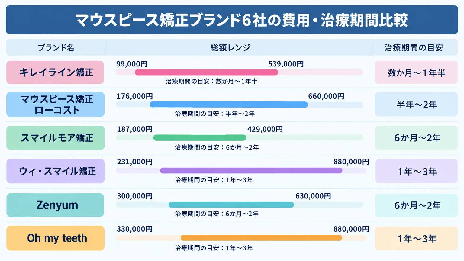マウスピース矯正ブランド6社の費用・治療期間比較インフォグラフィック。縦軸にブランド名（キレイライン矯正・マウスピース矯正ローコスト・スマイルモア矯正・ウィ・スマイル矯正・Zenyum・Oh my teeth）、横軸に総額レンジ（99,000円〜880,000円）を帯グラフで表示。キレイライン99,000円〜539,000円、ローコスト176,000円〜660,000円、スマイルモア187,000円〜429,000円、ウィ・スマイル231,000円〜880,000円、Zenyum300,000円〜630,000円、Oh my teeth330,000円〜880,000円。各帯に治療期間の目安も併記