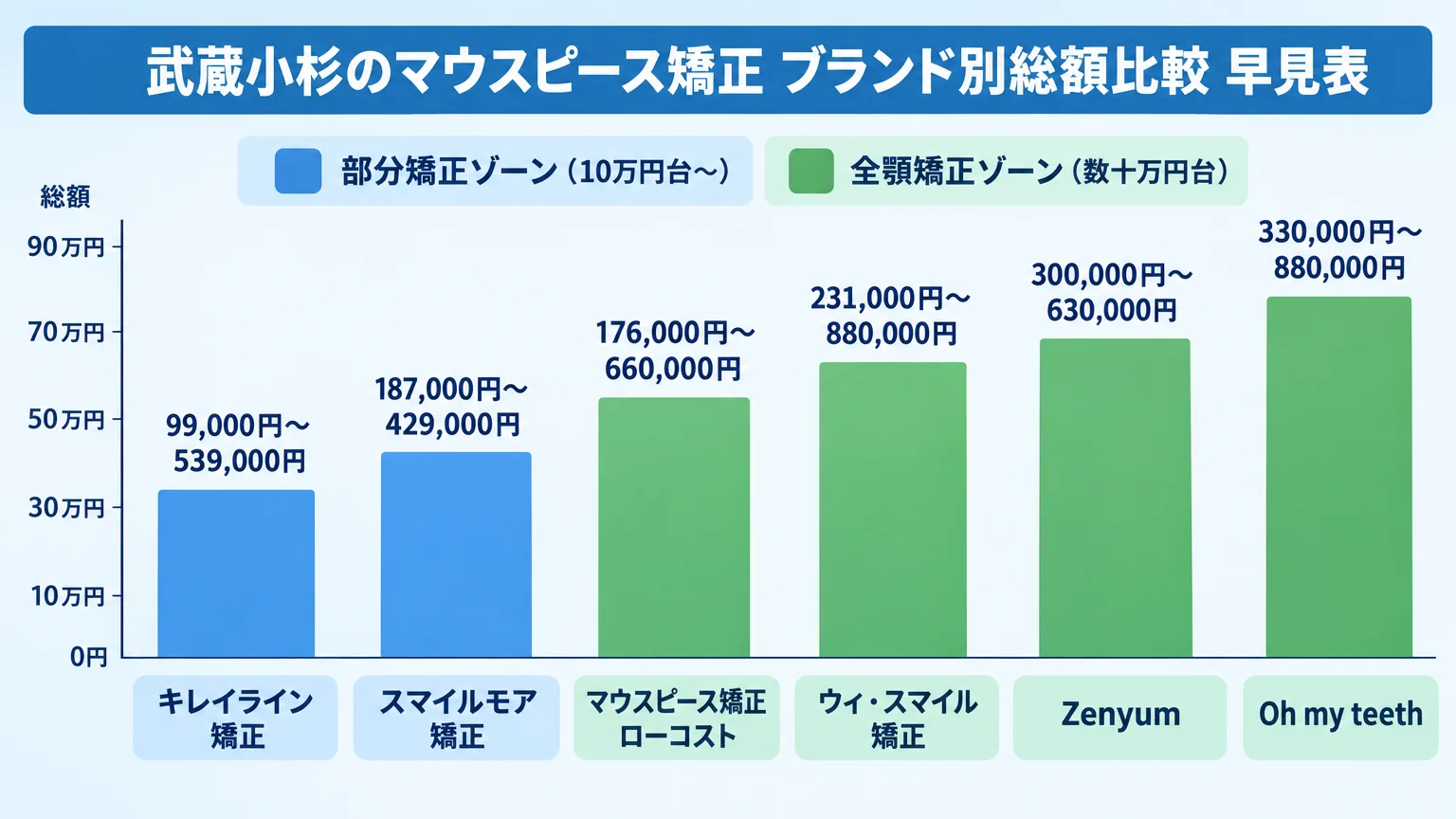 武蔵小杉のマウスピース矯正ブランド別総額比較の早見表インフォグラフィック。キレイライン矯正99,000円〜539,000円、スマイルモア矯正187,000円〜429,000円、マウスピース矯正ローコスト176,000円〜660,000円、ウィ・スマイル矯正231,000円〜880,000円、Zenyum300,000円〜630,000円、Oh my teeth330,000円〜880,000円を縦棒グラフで表示。部分矯正ゾーン（10万円台〜）と全顎矯正ゾーン（数十万円台）を色分け