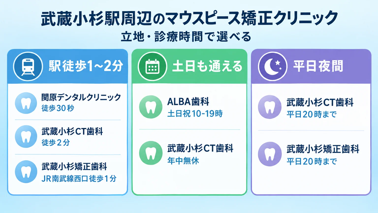 武蔵小杉駅周辺のマウスピース矯正クリニックを立地・診療時間で分類したインフォグラフィック。「駅徒歩1〜2分」=関原デンタルクリニック(徒歩30秒)・武蔵小杉CT歯科(徒歩2分)・武蔵小杉矯正歯科(JR南武線西口徒歩1分)、「土日も通える」=ALBA歯科(土日祝10-19時)・武蔵小杉CT歯科(年中無休)、「平日夜間」=武蔵小杉CT歯科(平日20時まで)・武蔵小杉矯正歯科(平日20時まで)の3カテゴリをアイコン付きで整理