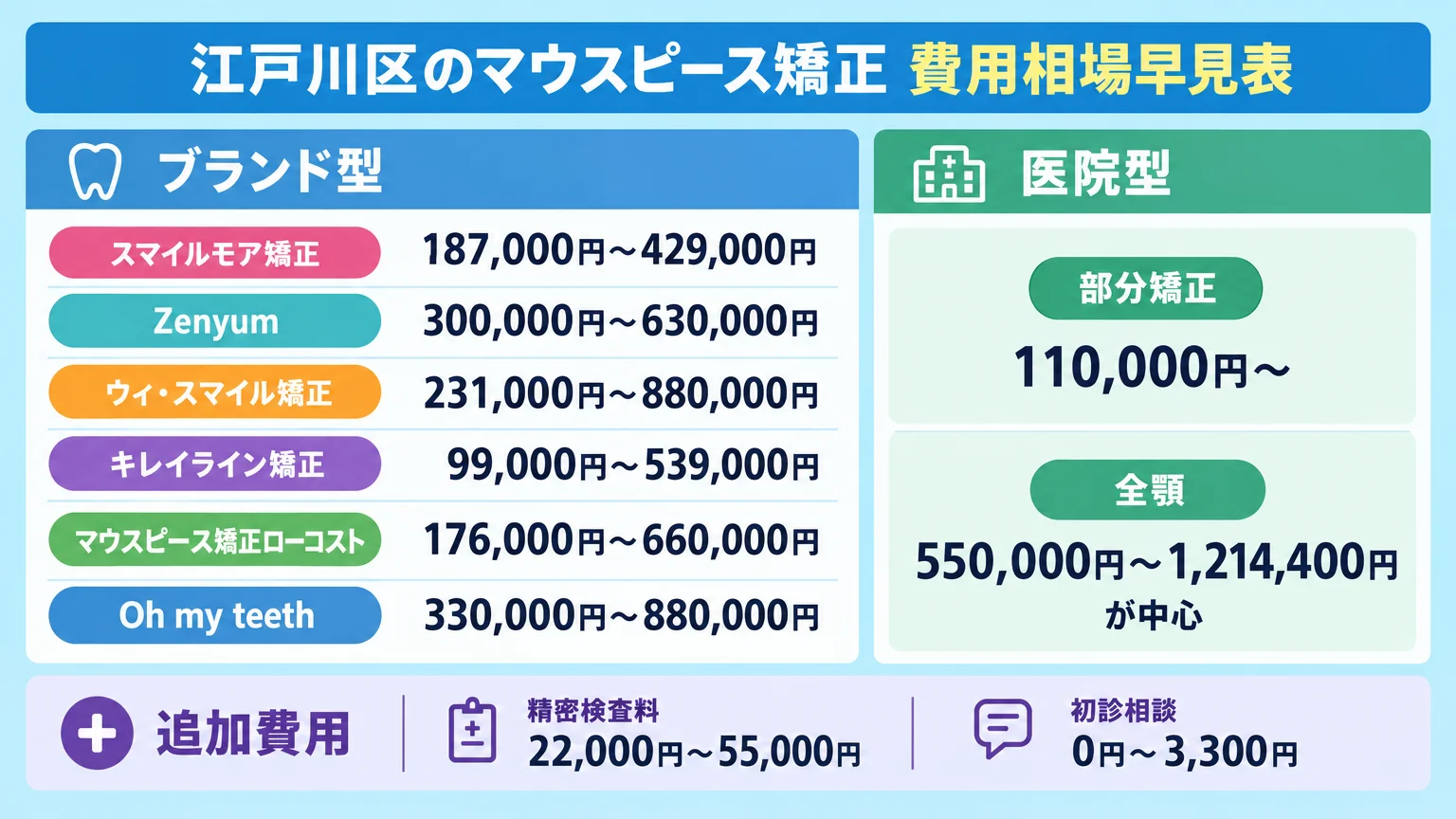 江戸川区のマウスピース矯正 費用相場早見表のインフォグラフィック。左にブランド型（スマイルモア矯正187,000円〜429,000円／Zenyum 300,000円〜630,000円／ウィ・スマイル矯正231,000円〜880,000円／キレイライン矯正99,000円〜539,000円／マウスピース矯正ローコスト176,000円〜660,000円／Oh my teeth 330,000円〜880,000円）、右に医院型（部分矯正110,000円〜、全顎550,000円〜1,214,400円が中心）を縦棒で比較。追加費用として精密検査料22,000円〜55,000円、初診相談0円〜3,300円を注記