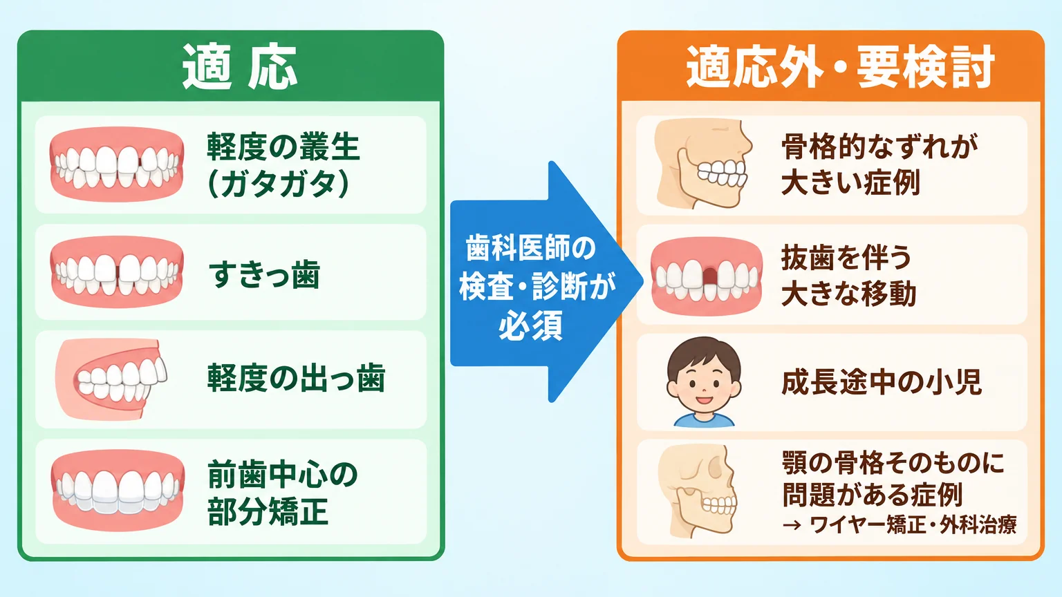 マウスピース矯正の適応と適応外を振り分けるイラスト。左の緑のボックス（適応）に「軽度の叢生（ガタガタ）」「すきっ歯」「軽度の出っ歯」「前歯中心の部分矯正」を配置。右のオレンジのボックス（適応外・要検討）に「骨格的なずれが大きい症例」「抜歯を伴う大きな移動」「成長途中の小児」「顎の骨格そのものに問題がある症例→ワイヤー矯正・外科治療」を配置。中央に「歯科医師の検査・診断が必須」の矢印