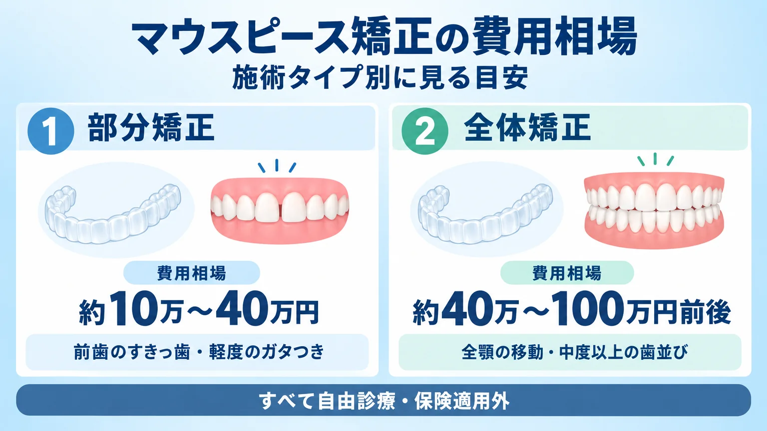 マウスピース矯正の費用相場を施術タイプ別に示すインフォグラフィック。部分矯正：約10万〜40万円（前歯のすきっ歯・軽度のガタつき）、全体矯正：約40万〜100万円前後（全顎の移動・中度以上の歯並び）。すべて自由診療・保険適用外の注記付き