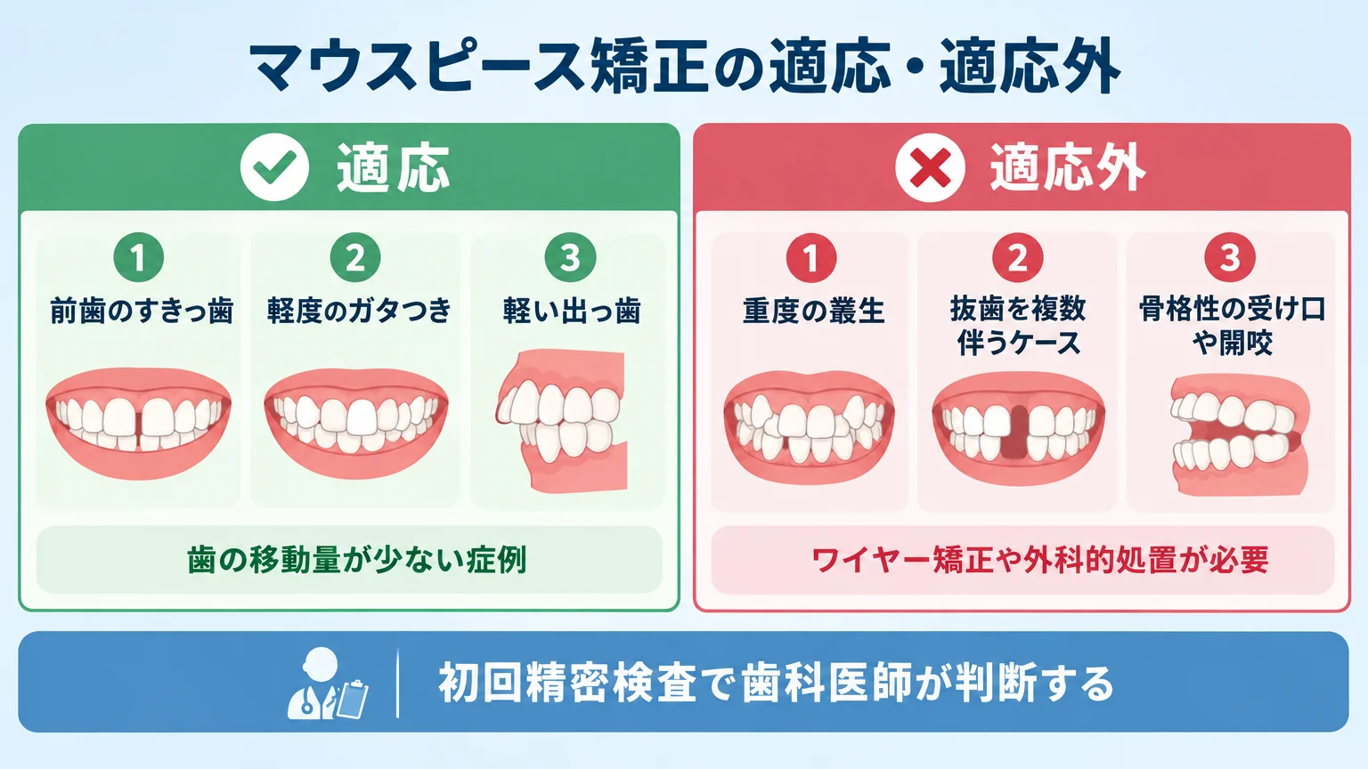 マウスピース矯正の適応・適応外を分けて示すイラスト図。適応：前歯のすきっ歯・軽度のガタつき・軽い出っ歯（歯の移動量が少ない症例）。適応外：重度の叢生・抜歯を複数伴うケース・骨格性の受け口や開咬（ワイヤー矯正や外科的処置が必要）。初回精密検査で歯科医師が判断する旨の注記付き