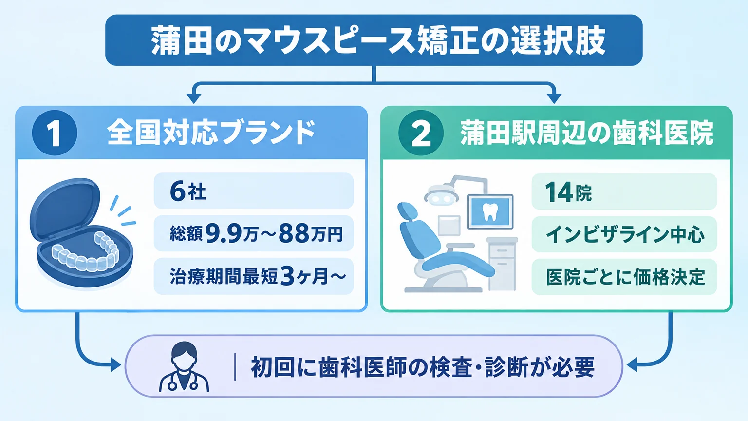 蒲田のマウスピース矯正の選択肢を2つに分けたフロー図。左に『全国対応ブランド（6社・総額9.9万〜88万円・治療期間最短3ヶ月〜）』、右に『蒲田駅周辺の歯科医院（14院・インビザライン中心・医院ごとに価格決定）』を配置し、どちらも初回に歯科医師の検査・診断が必要と中央下部に注記