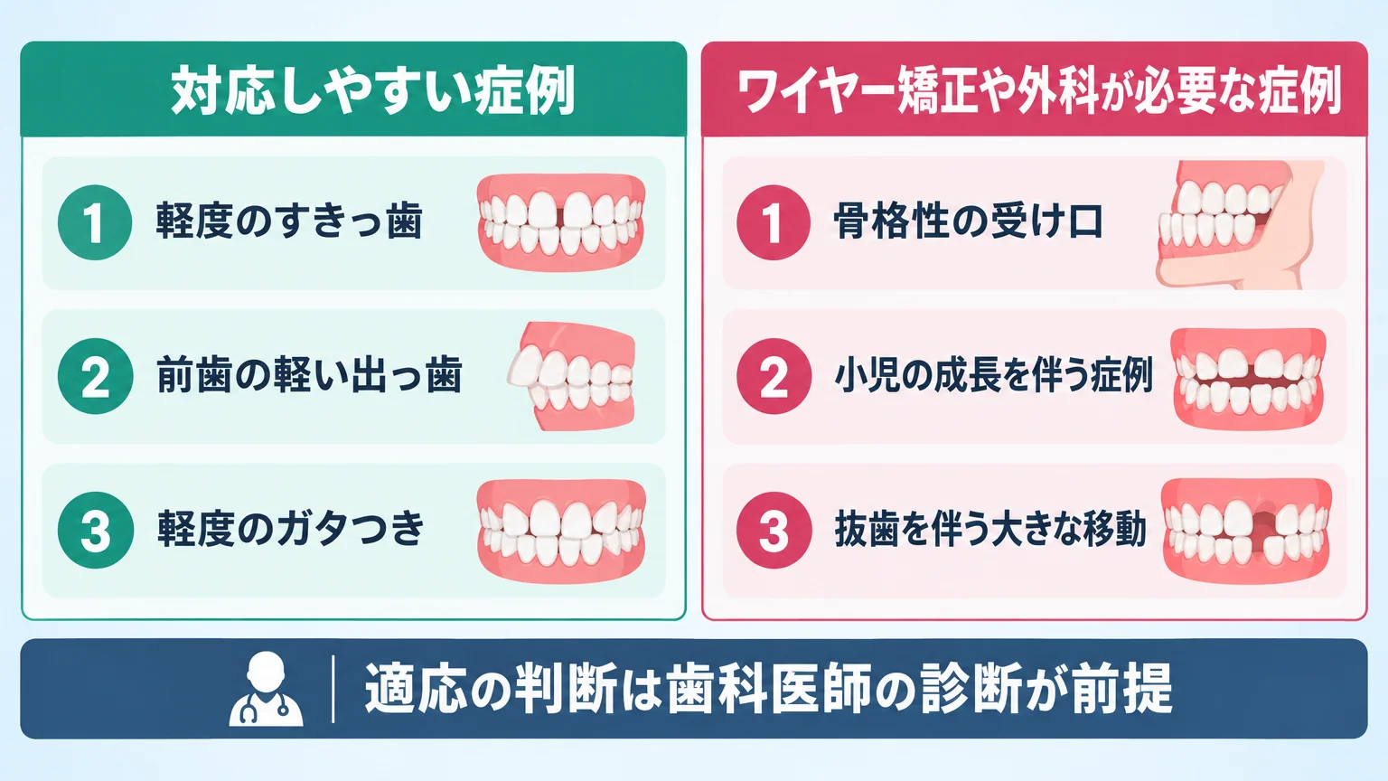 マウスピース矯正の適応・適応外を分ける一覧図。左の『対応しやすい症例』に軽度のすきっ歯・前歯の軽い出っ歯・軽度のガタつきを、右の『ワイヤー矯正や外科が必要な症例』に骨格性の受け口・小児の成長を伴う症例・抜歯を伴う大きな移動を配置。下部に『適応の判断は歯科医師の診断が前提』と注記