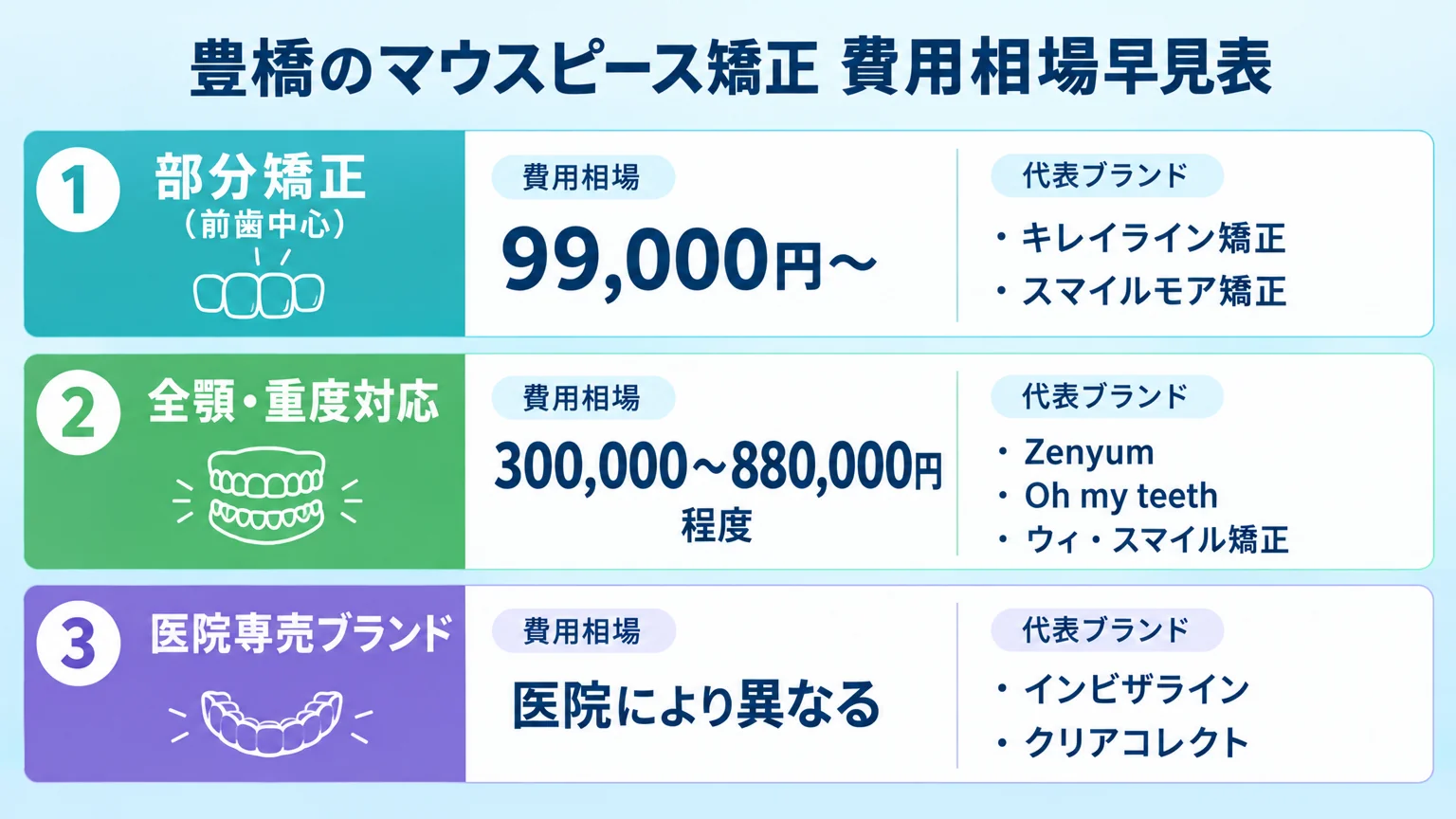 豊橋のマウスピース矯正 費用相場早見表のインフォグラフィック。部分矯正（前歯中心）99,000円〜、全顎・重度対応300,000〜880,000円程度、医院専売ブランド（インビザライン・クリアコレクト）は医院により異なる、の3区分を縦に並べた表。各区分に代表ブランド名（キレイライン矯正・スマイルモア矯正／Zenyum・Oh my teeth・ウィ・スマイル矯正）を添える