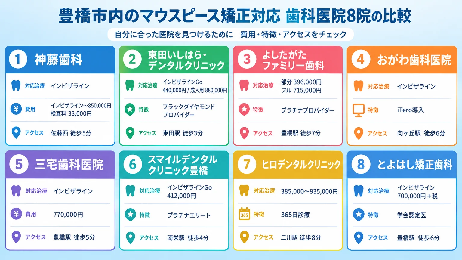 豊橋市内のマウスピース矯正対応 歯科医院8院の比較インフォグラフィック。神藤歯科（インビザライン〜850,000円・検査料33,000円・佐藤西徒歩5分）、東田いしはら・デンタルクリニック（インビザラインGo 440,000円/成人用880,000円・東田駅徒歩3分）、よしだがたファミリー歯科（部分396,000円/フル715,000円）、おがわ歯科医院（インビザライン880,000円・iTero導入）、三宅歯科医院（インビザライン770,000円・豊橋駅徒歩5分）、スマイルデンタルクリニック豊橋（インビザラインGo 412,000円）、ヒロデンタルクリニック（385,000〜935,000円・365日診療）、とよはし矯正歯科（インビザライン700,000円＋税・学会認定医）を一覧化