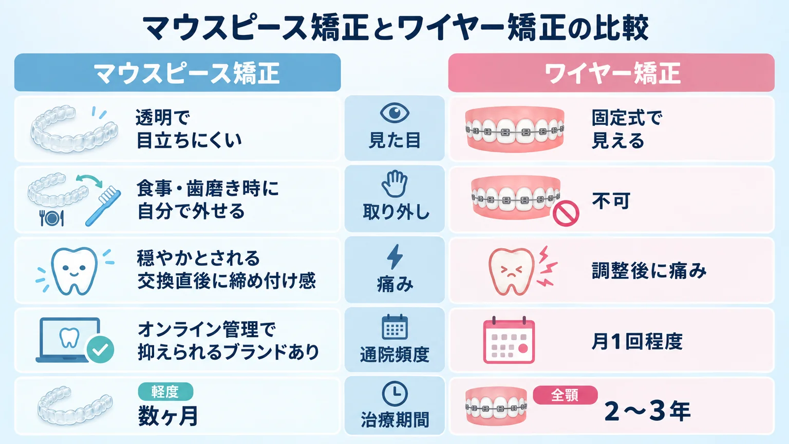 マウスピース矯正とワイヤー矯正の比較インフォグラフィック。見た目（マウスピース＝透明で目立ちにくい／ワイヤー＝固定式で見える）、取り外し（マウスピース＝食事・歯磨き時に自分で外せる／ワイヤー＝不可）、痛み（マウスピース＝穏やかとされる・交換直後に締め付け感／ワイヤー＝調整後に痛み）、通院頻度（マウスピース＝オンライン管理で抑えられるブランドあり／ワイヤー＝月1回程度）、治療期間（マウスピース軽度＝数ヶ月／ワイヤー全顎＝2〜3年）の5項目を2列で対比