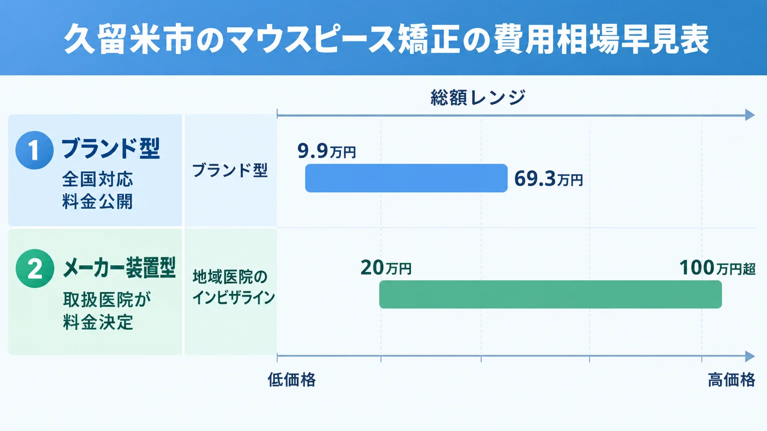 久留米市のマウスピース矯正の費用相場早見表。ブランド型(全国対応・料金公開)とメーカー装置型(取扱医院が料金決定)の2系統を比較。ブランド型の総額レンジ9.9万円〜69.3万円、地域医院のインビザラインは20万円〜100万円超。縦軸に方式、横軸に総額レンジのバーチャート