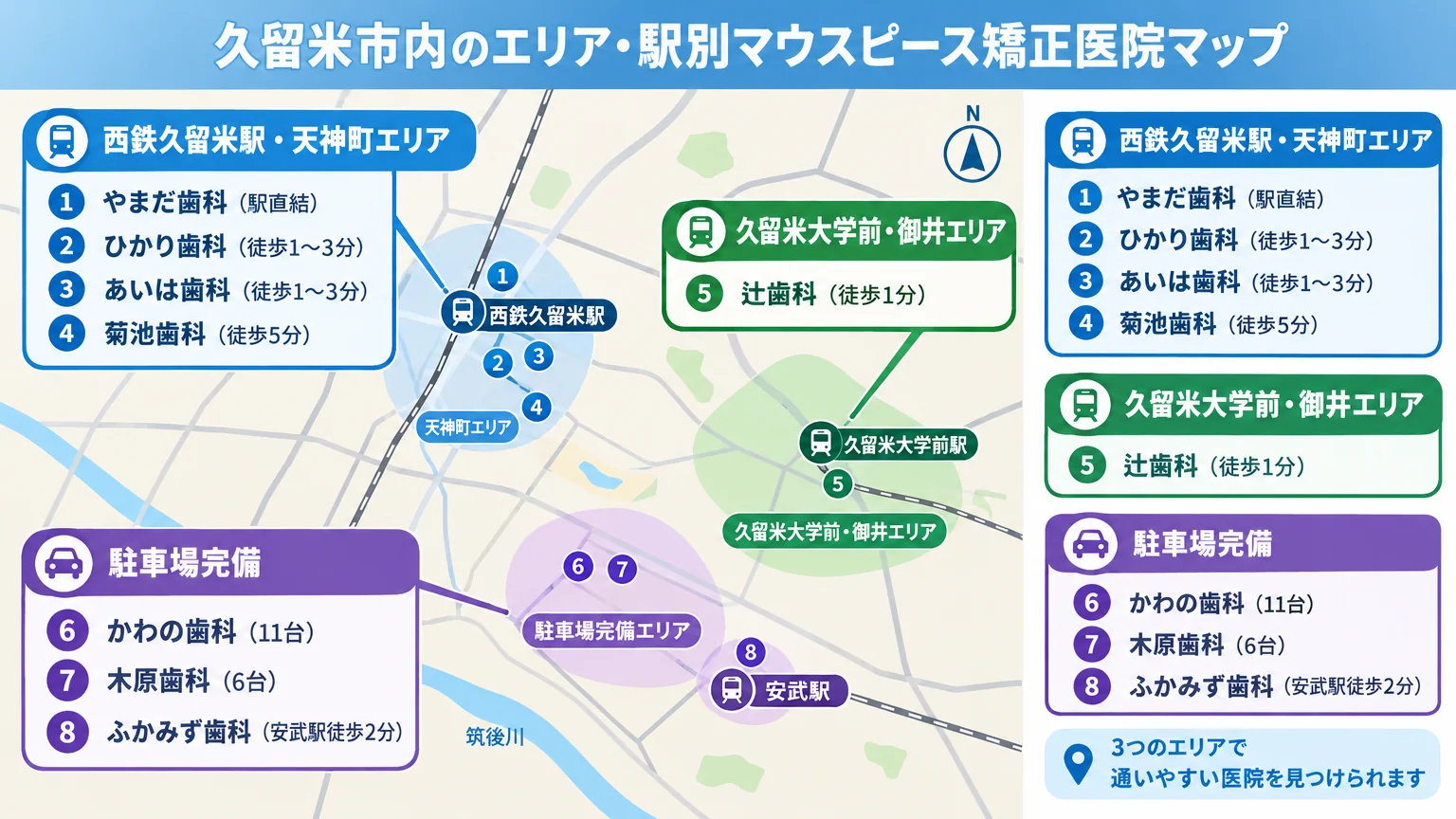 久留米市内のエリア・駅別マウスピース矯正医院マップ。西鉄久留米駅・天神町エリア(やまだ歯科=駅直結、ひかり歯科・あいは歯科=徒歩1〜3分、菊池歯科=徒歩5分)、久留米大学前・御井エリア(辻歯科=徒歩1分)、駐車場完備(かわの歯科=11台、木原歯科=6台、ふかみず歯科=安武駅徒歩2分)の3エリアに分類した位置関係図