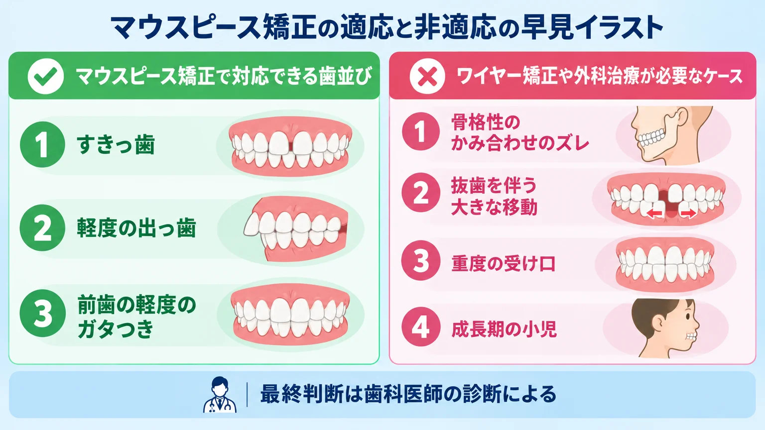 マウスピース矯正の適応と非適応の早見イラスト。対応できる歯並び(すきっ歯・軽度の出っ歯・前歯の軽度のガタつき)と、ワイヤー矯正や外科治療が必要なケース(骨格性のかみ合わせのズレ・抜歯を伴う大きな移動・重度の受け口・成長期の小児)を2列で対比。最終判断は歯科医師の診断による旨を注記
