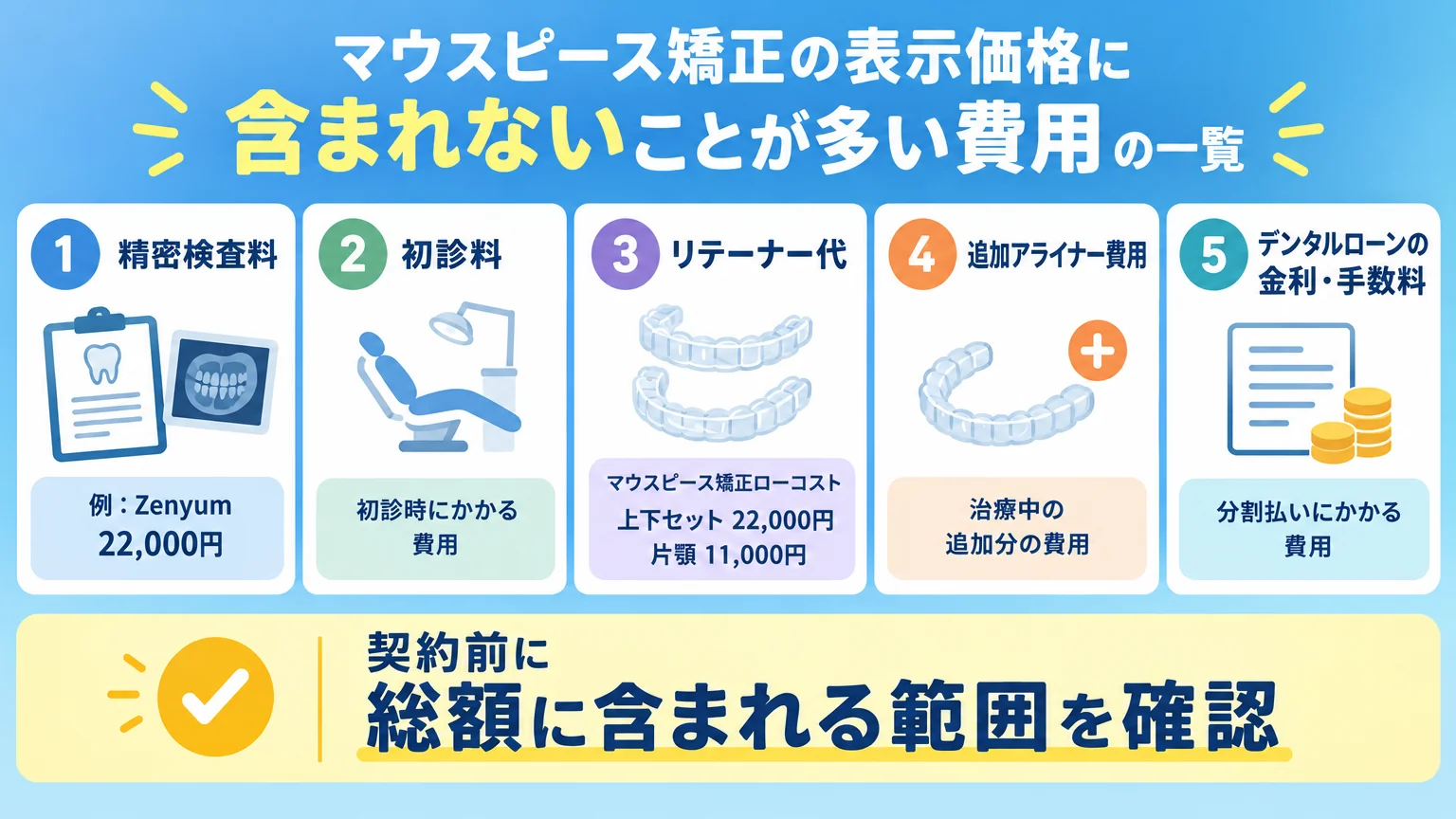 マウスピース矯正の表示価格に含まれないことが多い費用の一覧インフォグラフィック。精密検査料(例:Zenyum 22,000円)、初診料、リテーナー代(マウスピース矯正ローコスト 上下セット22,000円・片顎11,000円)、追加アライナー費用、デンタルローンの金利・手数料を項目別に図解。契約前に総額に含まれる範囲を確認する旨を強調