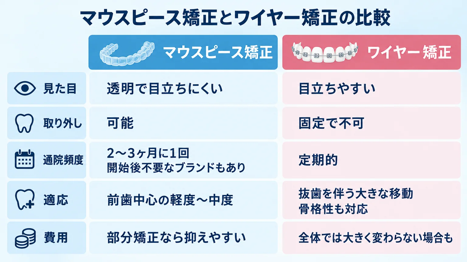 マウスピース矯正とワイヤー矯正の比較表インフォグラフィック。見た目(透明で目立ちにくい/目立ちやすい)、取り外し(可能/固定で不可)、通院頻度(2〜3ヶ月に1回・開始後不要なブランドもあり/定期的)、適応(前歯中心の軽度〜中度/抜歯を伴う大きな移動・骨格性も対応)、費用(部分矯正なら抑えやすい/全体では大きく変わらない場合も)の5項目を2列で対比