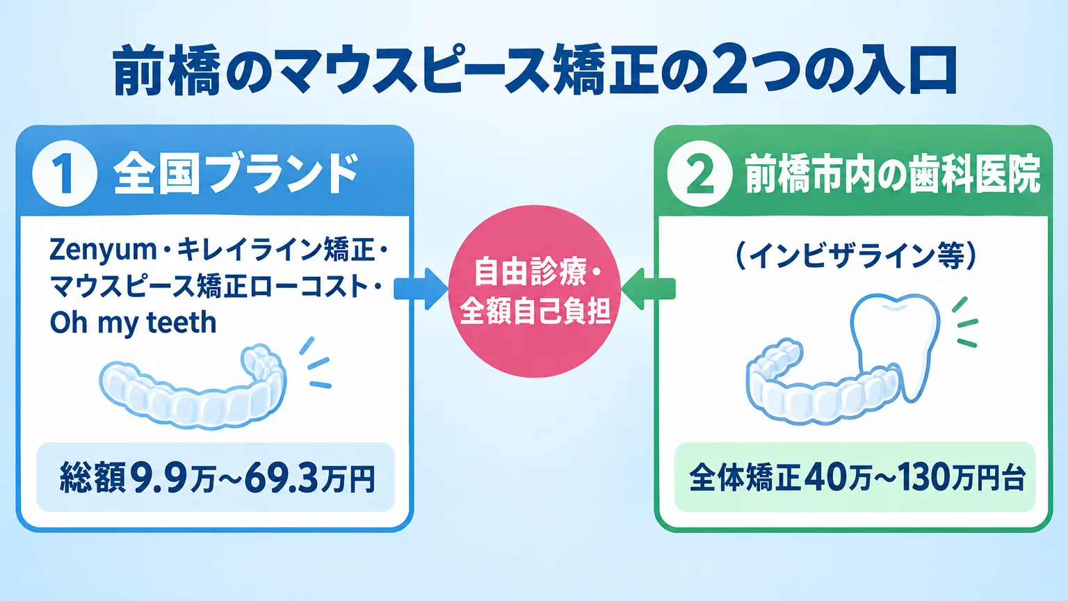 前橋のマウスピース矯正の2つの入口を示すフロー図。左に『全国ブランド(Zenyum・キレイライン矯正・マウスピース矯正ローコスト・Oh my teeth)総額9.9万〜69.3万円』、右に『前橋市内の歯科医院(インビザライン等)全体矯正40万〜130万円台』。中央に『自由診療・全額自己負担』の注記