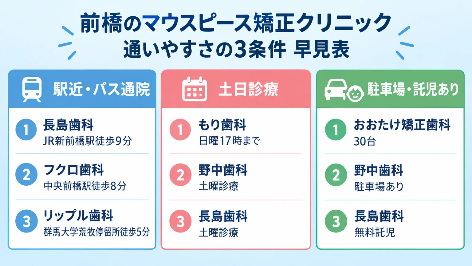 前橋のマウスピース矯正クリニックを通いやすさの3条件で整理した早見表。『駅近・バス通院』=長島歯科(JR新前橋駅徒歩9分)・フクロ歯科(中央前橋駅徒歩8分)・リップル歯科(群馬大学荒牧停留所徒歩5分)。『土日診療』=もり歯科(日曜17時まで)・野中歯科・長島歯科(土曜診療)。『駐車場・託児あり』=おおたけ矯正歯科(30台)・野中歯科・長島歯科(無料託児)
