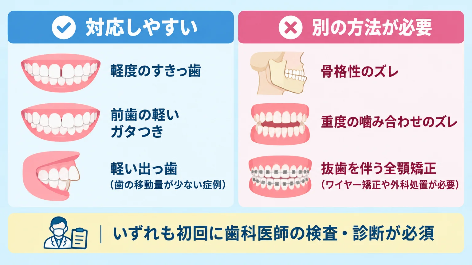 マウスピース矯正の適応・適応外を2列で示すイラスト図。『対応しやすい』=軽度のすきっ歯・前歯の軽いガタつき・軽い出っ歯(歯の移動量が少ない症例)。『別の方法が必要』=骨格性のズレ・重度の噛み合わせのズレ・抜歯を伴う全顎矯正(ワイヤー矯正や外科処置が必要)。下部に『いずれも初回に歯科医師の検査・診断が必須』の注記