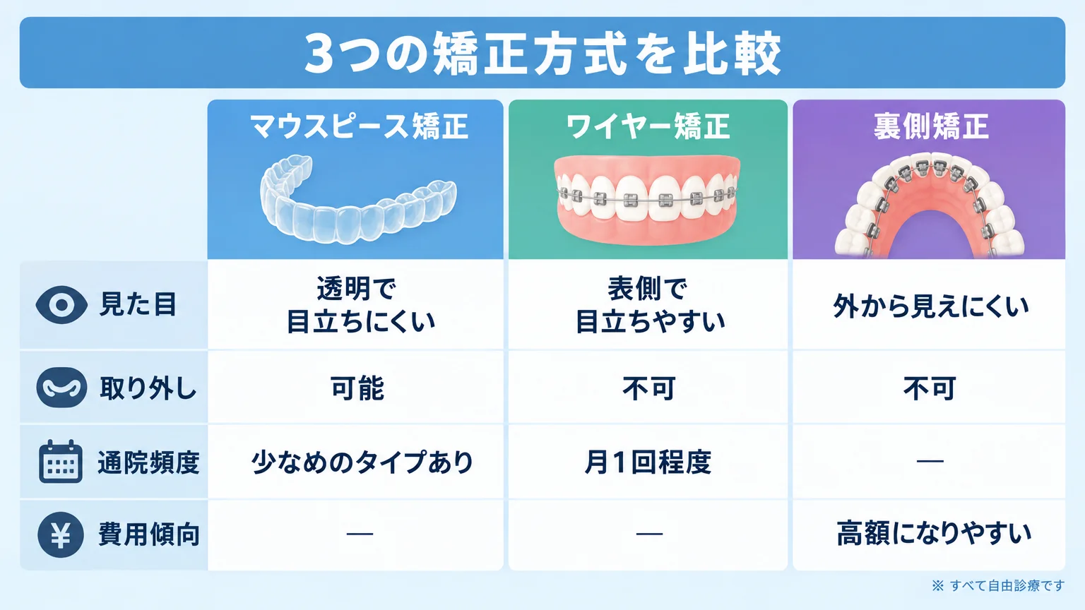 マウスピース矯正・ワイヤー矯正・裏側矯正の3方式を比較する表。項目は『見た目』(マウスピース=透明で目立ちにくい/ワイヤー=表側で目立ちやすい/裏側=外から見えにくい)、『取り外し』(マウスピース=可能/ワイヤー・裏側=不可)、『通院頻度』(マウスピース=少なめのタイプあり/ワイヤー=月1回程度)、『費用傾向』(裏側=高額になりやすい)。いずれも自由診療の注記