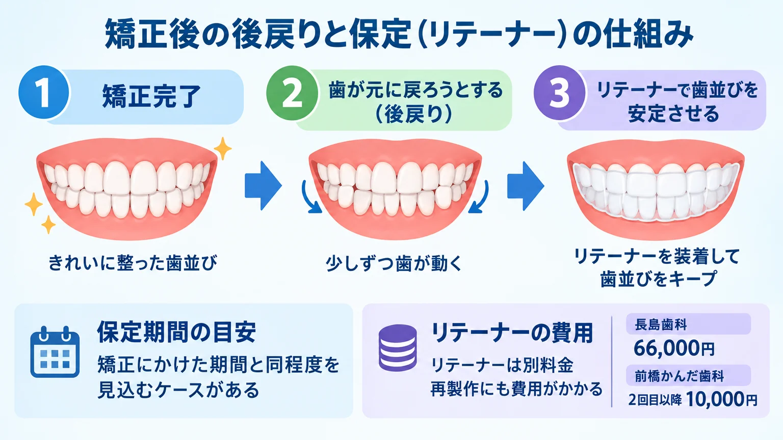 矯正後の後戻りと保定(リテーナー)の仕組みを示すイラスト。『矯正完了→歯が元に戻ろうとする(後戻り)→リテーナーで歯並びを安定させる』という3ステップのフロー。保定期間は矯正にかけた期間と同程度を見込むケースがある旨、リテーナーは別料金・再製作にも費用がかかる旨(長島歯科66,000円、前橋かんだ歯科2回目以降10,000円)を注記
