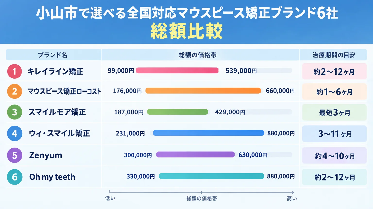 小山市で選べる全国対応マウスピース矯正ブランド6社の総額比較インフォグラフィック。キレイライン矯正99,000円〜539,000円（約2〜12ヶ月）、マウスピース矯正ローコスト176,000円〜660,000円（約1〜6ヶ月）、スマイルモア矯正187,000円〜429,000円（最短3ヶ月）、ウィ・スマイル矯正231,000円〜880,000円（3〜11ヶ月）、Zenyum 300,000円〜630,000円（約4〜10ヶ月）、Oh my teeth 330,000円〜880,000円（約2〜12ヶ月）を横棒グラフで価格帯を可視化