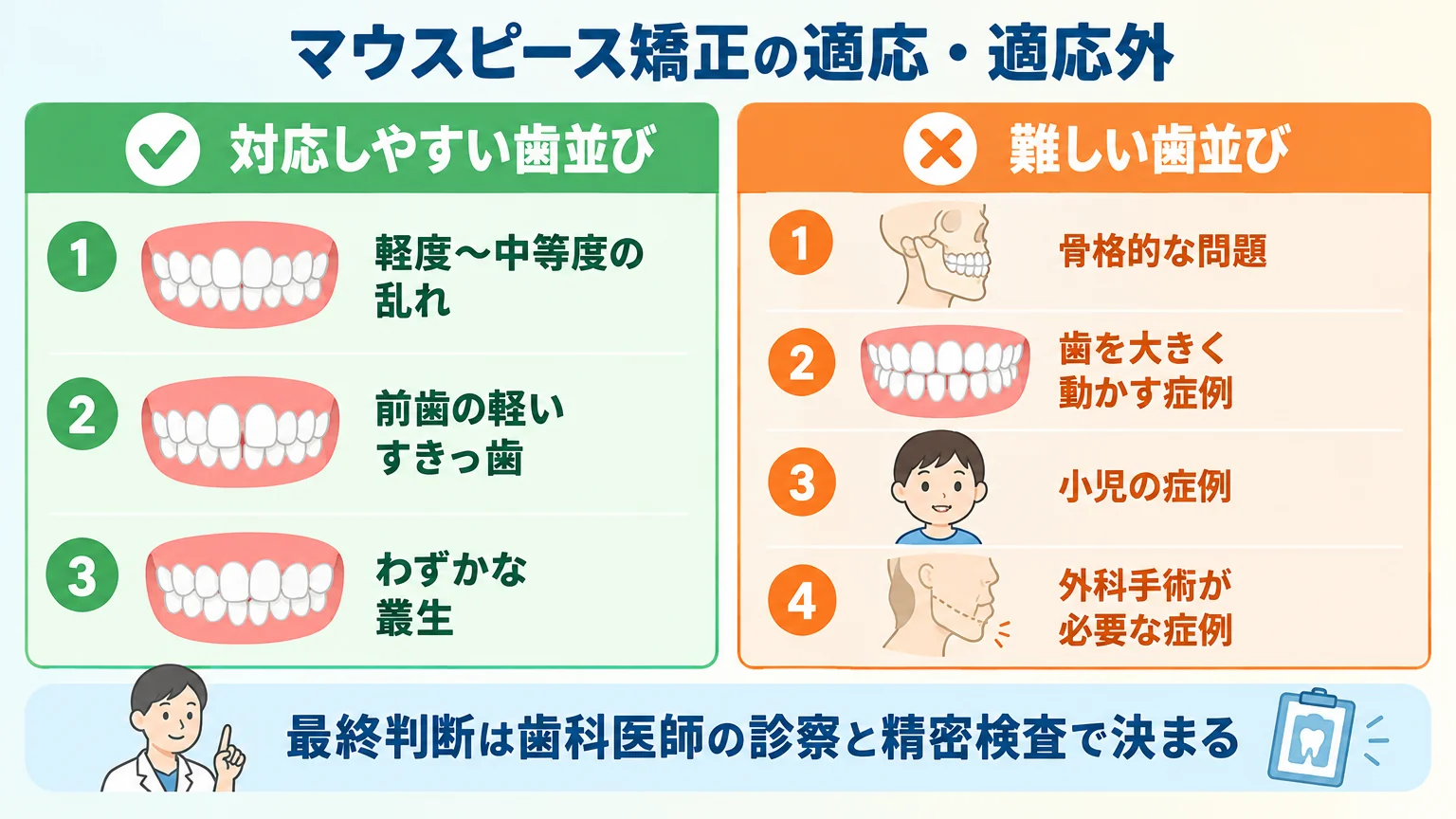 マウスピース矯正の適応・適応外を分類したイラスト図。対応しやすい歯並び（軽度〜中等度の乱れ、前歯の軽いすきっ歯、わずかな叢生）を左側に緑系で、難しい歯並び（骨格的な問題、歯を大きく動かす症例、小児の症例、外科手術が必要な症例）を右側にオレンジ系で配置。最終判断は歯科医師の診察と精密検査で決まる旨を下部に表示