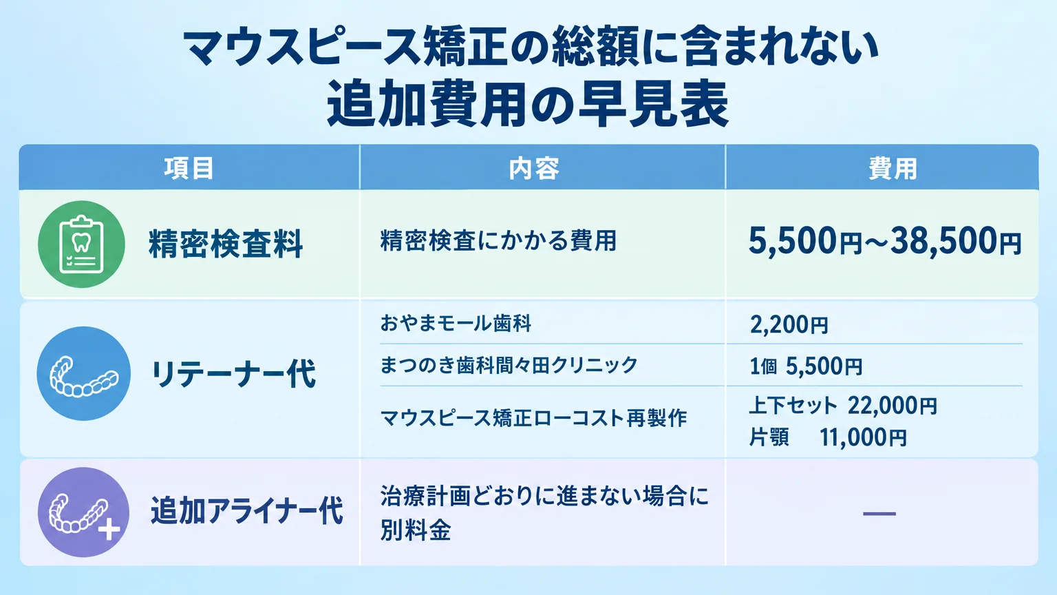 マウスピース矯正の総額に含まれない追加費用の早見表インフォグラフィック。精密検査料5,500円〜38,500円、リテーナー代（おやまモール歯科2,200円、まつのき歯科間々田クリニック1個5,500円、マウスピース矯正ローコスト再製作上下セット22,000円・片顎11,000円）、追加アライナー代（治療計画どおりに進まない場合に別料金）の3項目を表形式で表示