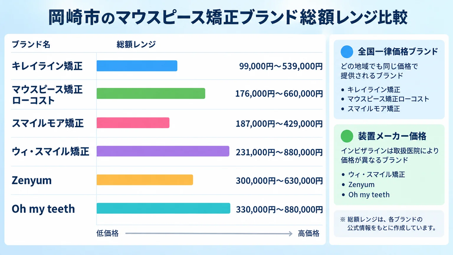岡崎市のマウスピース矯正ブランド総額レンジ比較インフォグラフィック。キレイライン矯正99,000円〜539,000円、マウスピース矯正ローコスト176,000円〜660,000円、スマイルモア矯正187,000円〜429,000円、ウィ・スマイル矯正231,000円〜880,000円、Zenyum300,000円〜630,000円、Oh my teeth330,000円〜880,000円を横棒グラフで並べ、全国一律価格ブランドと装置メーカー価格(インビザラインは取扱医院により異なる)を区別して表示