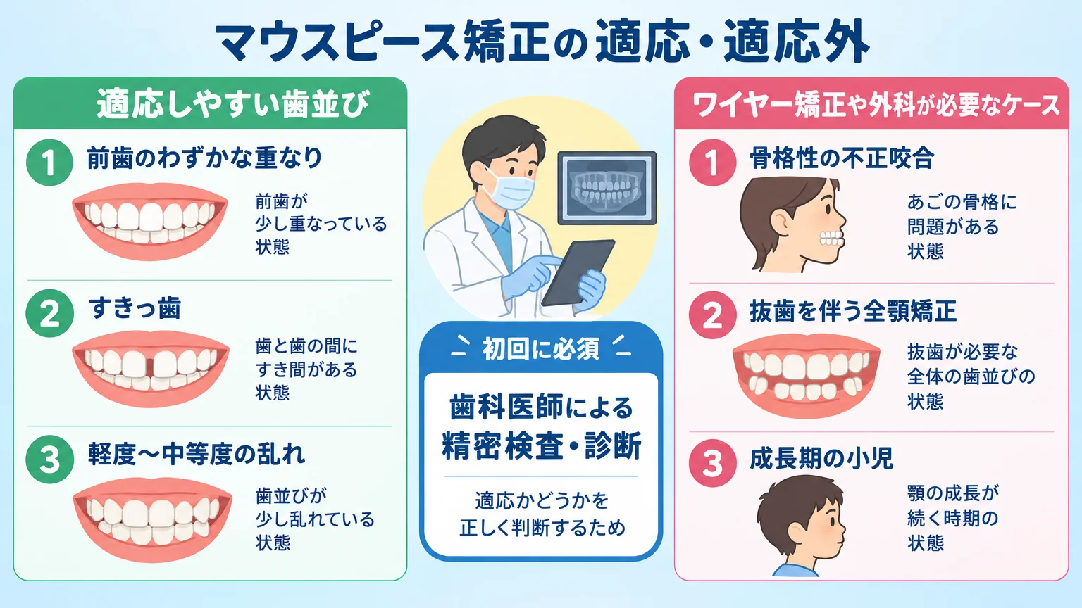 マウスピース矯正の適応・適応外を示すイラスト。適応しやすい歯並び(前歯のわずかな重なり、すきっ歯、軽度〜中等度の乱れ)と、ワイヤー矯正や外科が必要なケース(骨格性の不正咬合、抜歯を伴う全顎矯正、成長期の小児)を左右2カラムで対比。初回に歯科医師による精密検査・診断が必須である旨を中央に明記