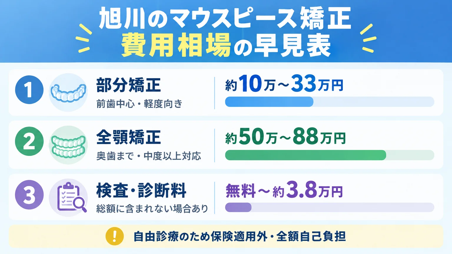 旭川のマウスピース矯正 費用相場の早見表インフォグラフィック。部分矯正:約10万〜33万円(前歯中心・軽度向き)、全顎矯正:約50万〜88万円(奥歯まで・中度以上対応)、検査・診断料:無料〜約3.8万円(総額に含まれない場合あり)の3項目を縦に並べ、各費用帯を横棒グラフで比較。自由診療のため保険適用外・全額自己負担の注記付き