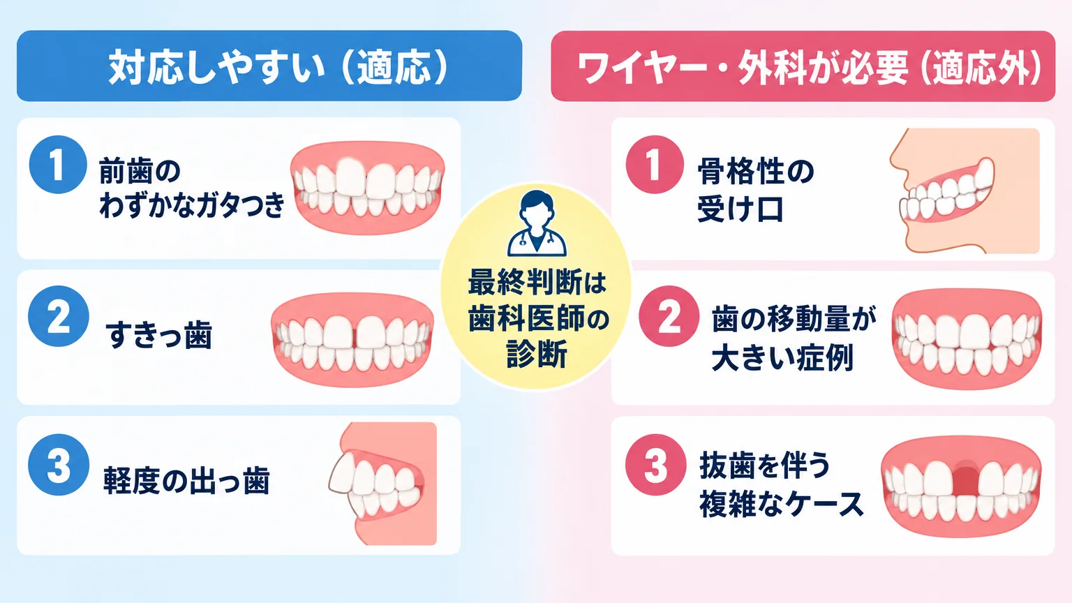 マウスピース矯正の適応・適応外を二分したイラスト図。左側「対応しやすい(適応)」:前歯のわずかなガタつき、すきっ歯、軽度の出っ歯。右側「ワイヤー・外科が必要(適応外)」:骨格性の受け口、歯の移動量が大きい症例、抜歯を伴う複雑なケース。中央に「最終判断は歯科医師の診断」の注記
