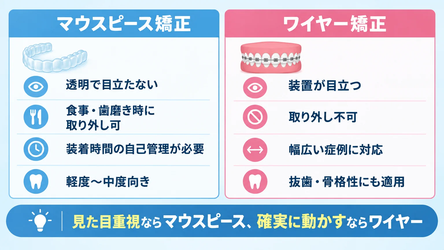 マウスピース矯正とワイヤー矯正の比較チャート(2列の対比表)。マウスピース矯正:透明で目立たない/食事・歯磨き時に取り外し可/装着時間の自己管理が必要/軽度〜中度向き。ワイヤー矯正:装置が目立つ/取り外し不可/幅広い症例に対応/抜歯・骨格性にも適用。下部に「見た目重視ならマウスピース、確実に動かすならワイヤー」の注記