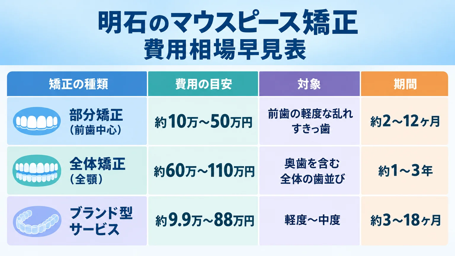 明石のマウスピース矯正 費用相場早見表。部分矯正(前歯中心)約10万〜50万円・対象は前歯の軽度な乱れ・すきっ歯・期間約2〜12ヶ月/全体矯正(全顎)約60万〜110万円・対象は奥歯を含む全体の歯並び・期間約1〜3年/ブランド型サービス約9.9万〜88万円・対象は軽度〜中度・期間約3〜18ヶ月。3行の比較表形式