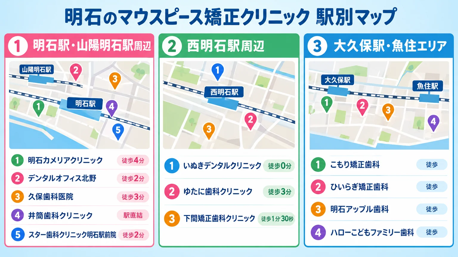 明石のマウスピース矯正クリニック 駅別マップ。明石駅・山陽明石駅周辺=明石カメリアクリニック(徒歩4分)・デンタルオフィス北野(徒歩2分)・久保歯科医院(徒歩3分)・井筒歯科クリニック(駅直結)・スター歯科クリニック明石駅前院(徒歩2分)/西明石駅周辺=いぬきデンタルクリニック(徒歩0分)・ゆたに歯科クリニック(徒歩3分)・下間矯正歯科クリニック(徒歩1分30秒)/大久保駅・魚住エリア=こもり矯正歯科・ひいらぎ矯正歯科・明石アップル歯科・ハローこどもファミリー歯科。3エリアに分けたイラストマップ