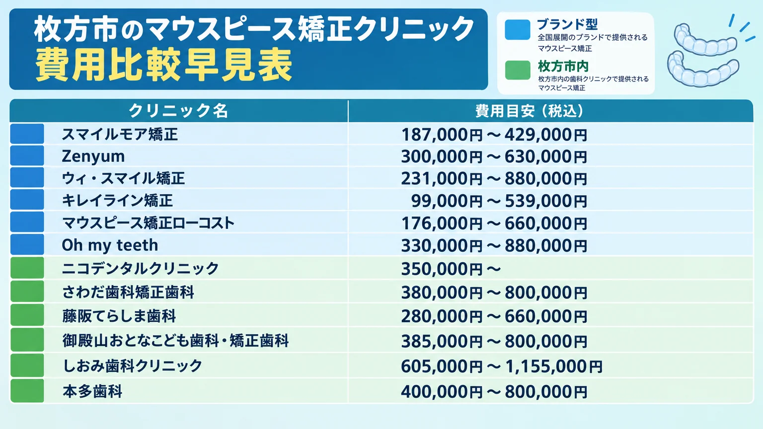 枚方市のマウスピース矯正クリニック費用比較早見表のインフォグラフィック。縦軸にクリニック名(スマイルモア矯正、Zenyum、ウィ・スマイル矯正、キレイライン矯正、マウスピース矯正ローコスト、Oh my teeth、ニコデンタルクリニック、さわだ歯科矯正歯科、藤阪てらしま歯科、御殿山おとなこども歯科・矯正歯科、しおみ歯科クリニック、本多歯科)、横軸に費用目安(税込)。スマイルモア矯正187,000円〜429,000円、Zenyum300,000円〜630,000円、ウィ・スマイル矯正231,000円〜880,000円、キレイライン矯正99,000円〜539,000円、マウスピース矯正ローコスト176,000円〜660,000円、Oh my teeth330,000円〜880,000円、ニコデンタルクリニック350,000円〜、さわだ歯科矯正歯科380,000円〜800,000円、藤阪てらしま歯科280,000円〜660,000円、御殿山おとなこども歯科385,000円〜800,000円、しおみ歯科クリニック605,000円〜1,155,000円、本多歯科400,000円〜800,000円。ブランド型と枚方市内を色分け