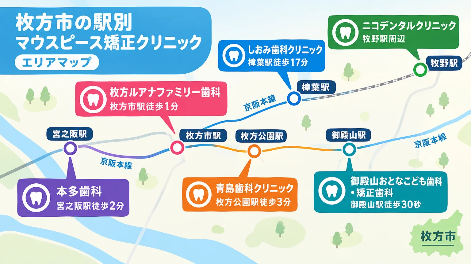 枚方市の駅別マウスピース矯正クリニックのエリアマップ風イラスト。枚方市駅・枚方公園駅周辺に「枚方ルアナファミリー歯科(枚方市駅徒歩1分)」「本多歯科(宮之阪駅徒歩2分)」「青島歯科クリニック(枚方公園駅徒歩3分)」、樟葉駅・御殿山駅・牧野駅周辺に「御殿山おとなこども歯科・矯正歯科(御殿山駅徒歩30秒)」「しおみ歯科クリニック(樟葉駅徒歩17分)」「ニコデンタルクリニック(牧野駅周辺)」を配置した路線図イラスト