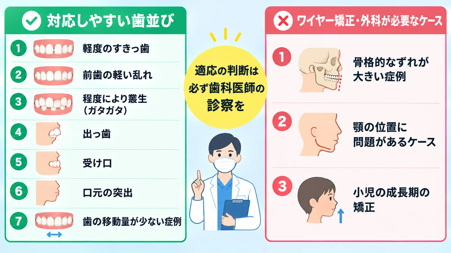 マウスピース矯正の適応・適応外を示す比較インフォグラフィック。左側「対応しやすい歯並び」に軽度のすきっ歯、前歯の軽い乱れ、程度により叢生(ガタガタ)・出っ歯・受け口・口元の突出、歯の移動量が少ない症例。右側「ワイヤー矯正・外科が必要なケース」に骨格的なずれが大きい症例、顎の位置に問題があるケース、小児の成長期の矯正。中央に『適応の判断は必ず歯科医師の診察を』の注記