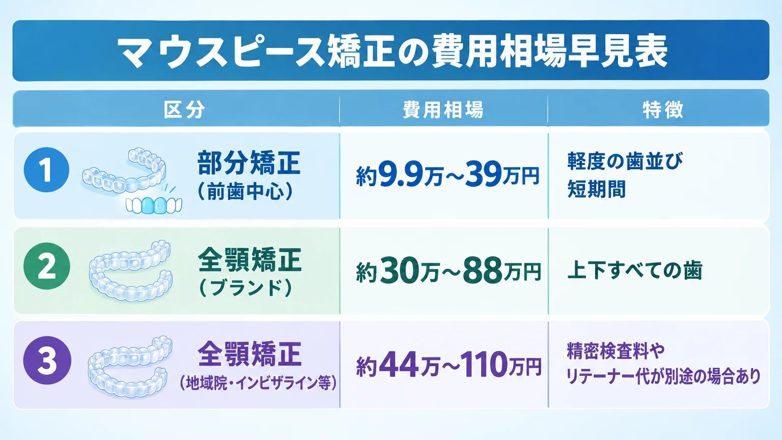 マウスピース矯正の費用相場早見表。部分矯正(前歯中心)約9.9万〜39万円・軽度の歯並び/短期間、全顎矯正(ブランド)約30万〜88万円・上下すべての歯、全顎矯正(地域院・インビザライン等)約44万〜110万円・精密検査料やリテーナー代が別途の場合あり、の3区分を縦に並べた表組みのインフォグラフィック
