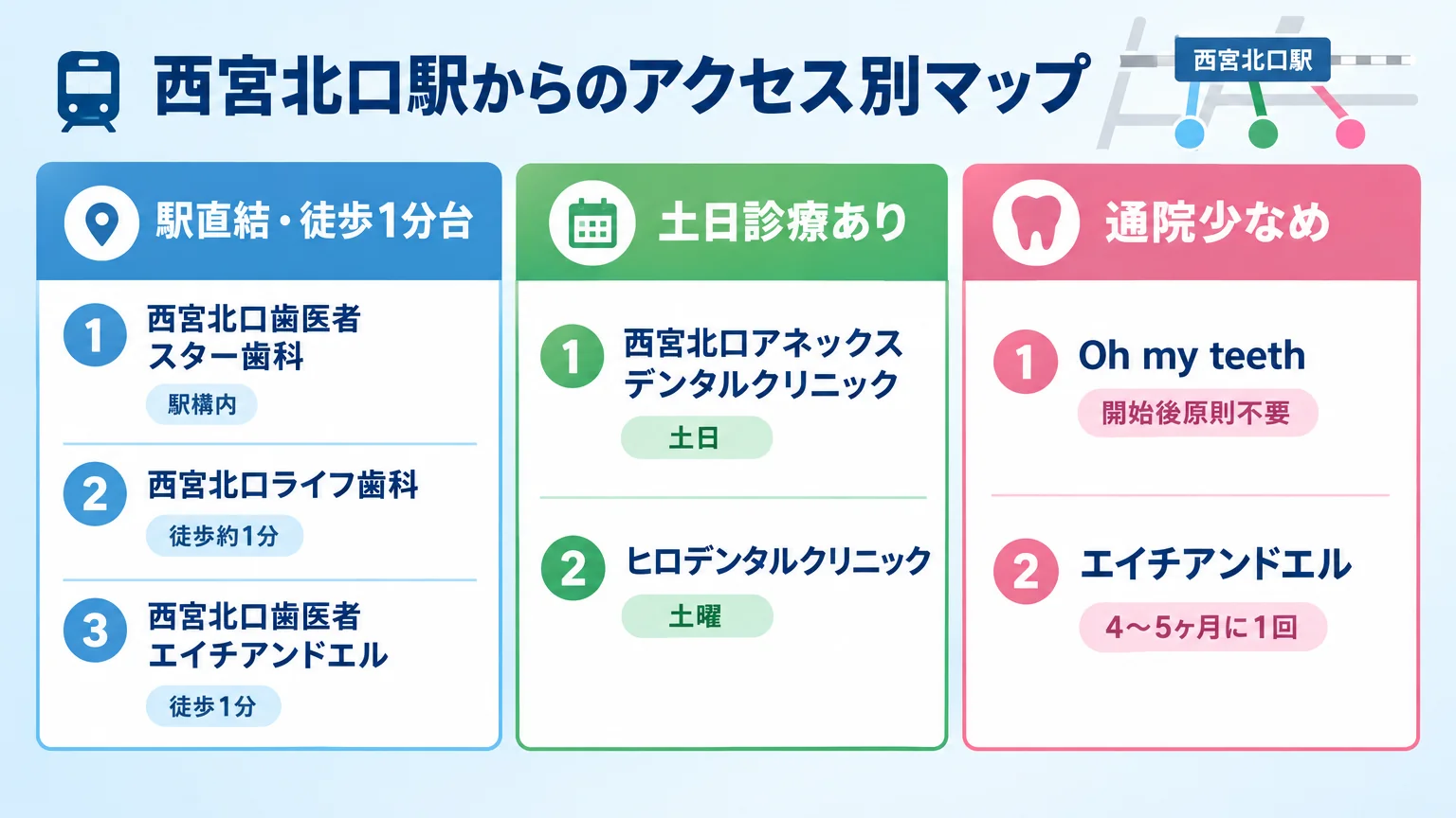 西宮北口駅からのアクセス別マップ風インフォグラフィック。駅直結・徒歩1分台=西宮北口歯医者スター歯科(駅構内)・西宮北口ライフ歯科(徒歩約1分)・西宮北口歯医者エイチアンドエル(徒歩1分)、土日診療あり=西宮北口アネックスデンタルクリニック(土日)・ヒロデンタルクリニック(土曜)、通院少なめ=Oh my teeth(開始後原則不要)・エイチアンドエル(4〜5ヶ月に1回)、の3グループに分類した図
