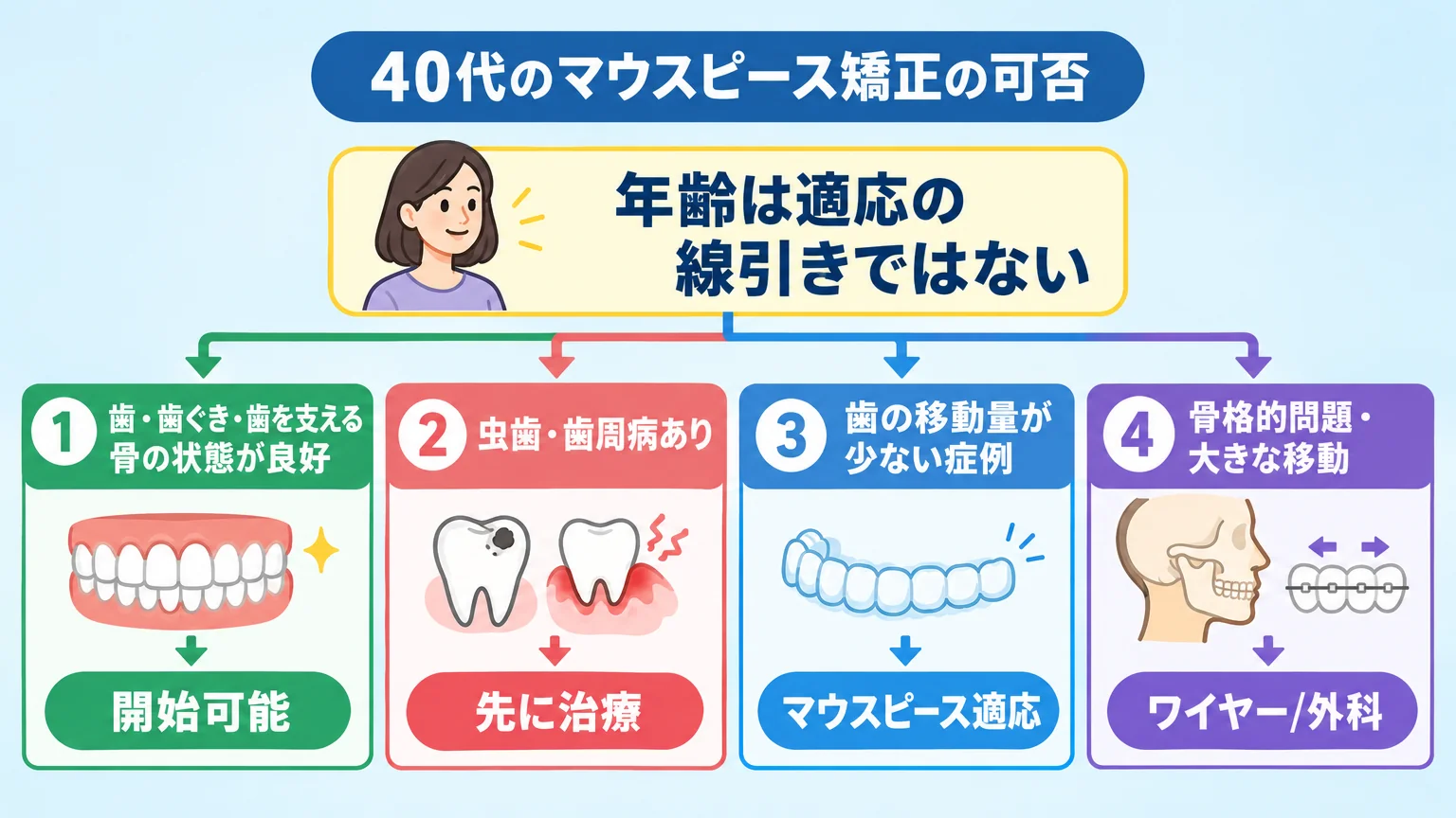 40代のマウスピース矯正の可否を示すフロー図。『年齢は適応の線引きではない』を中心に、『歯・歯ぐき・歯を支える骨の状態が良好→開始可能』『虫歯・歯周病あり→先に治療』『歯の移動量が少ない症例→マウスピース適応』『骨格的問題・大きな移動→ワイヤー/外科』の4分岐を矢印で示すイラスト