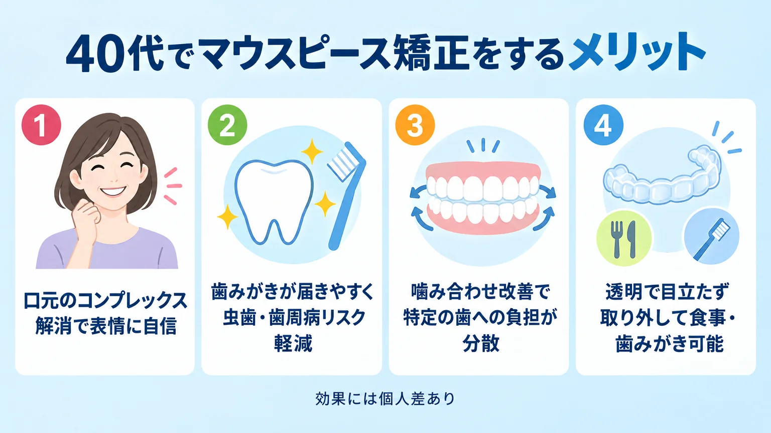 40代でマウスピース矯正をするメリットを4つのアイコン付きで示すイラスト。①口元のコンプレックス解消で表情に自信、②歯みがきが届きやすく虫歯・歯周病リスク軽減、③噛み合わせ改善で特定の歯への負担が分散、④透明で目立たず取り外して食事・歯みがき可能。下部に『効果には個人差あり』の注記