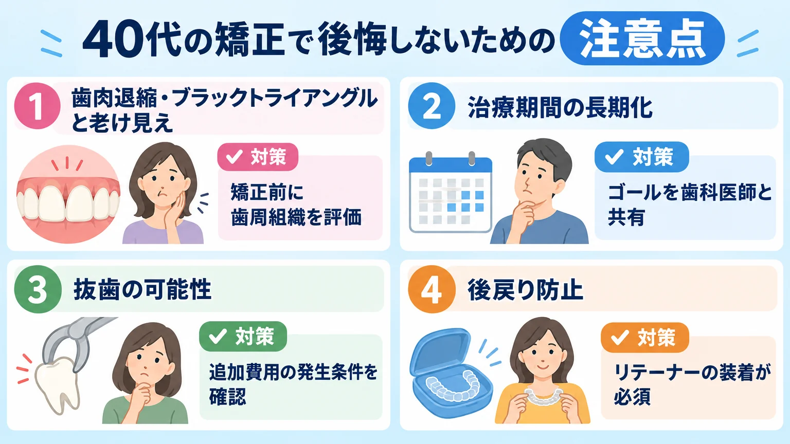 40代の矯正で後悔しないための注意点を4項目のチェックリスト形式で示すイラスト。①歯肉退縮・ブラックトライアングルと老け見え→矯正前に歯周組織を評価、②治療期間の長期化→ゴールを歯科医師と共有、③抜歯の可能性→追加費用の発生条件を確認、④後戻り防止→リテーナーの装着が必須。各項目に対策を併記