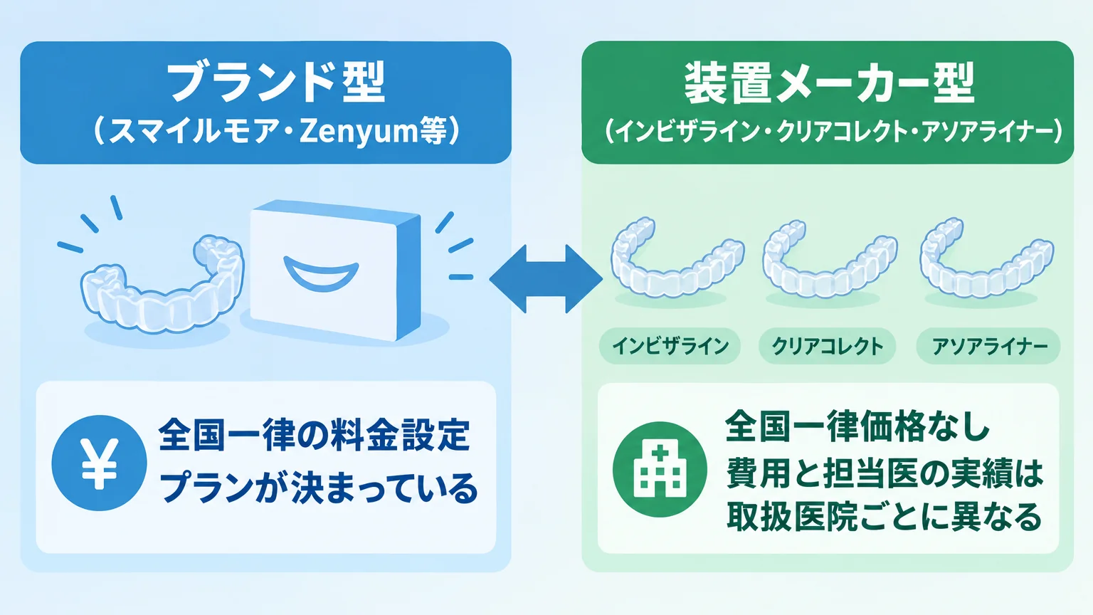 ブランド型とメーカー型の違いを示す図解。左『ブランド型(スマイルモア・Zenyum等)=全国一律の料金設定・プランが決まっている』、右『装置メーカー型(インビザライン・クリアコレクト・アソアライナー)=全国一律価格なし・費用と担当医の実績は取扱医院ごとに異なる』を矢印で対比