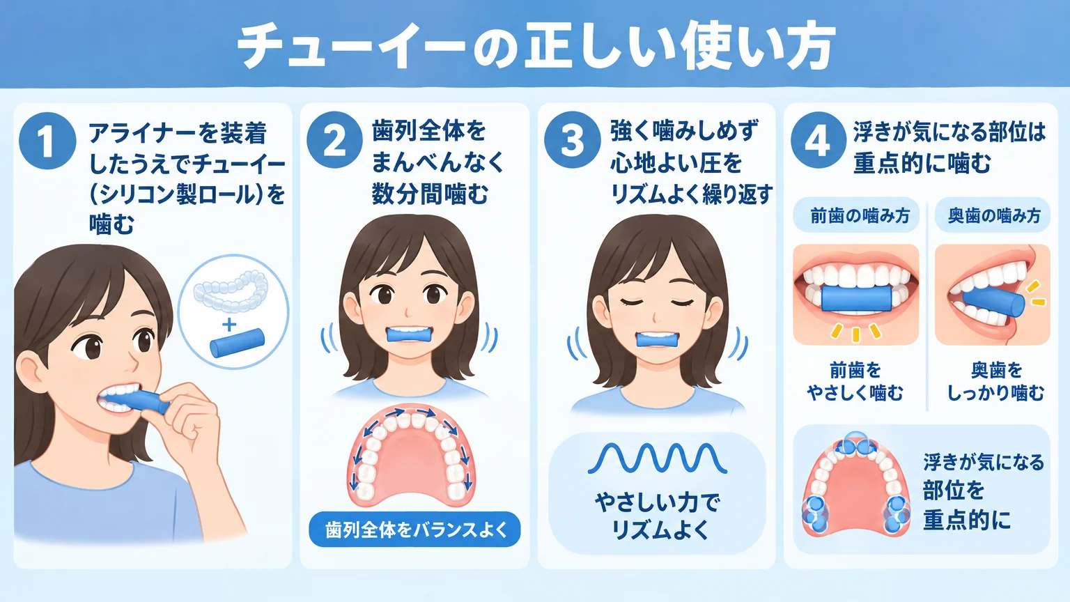 チューイーの正しい使い方を示すイラスト。手順①アライナーを装着したうえでチューイー(シリコン製ロール)を噛む ②歯列全体をまんべんなく数分間噛む ③強く噛みしめず心地よい圧をリズムよく繰り返す ④浮きが気になる部位は重点的に噛む。前歯・奥歯それぞれでの噛み方を図示
