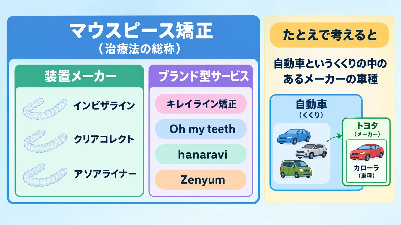 マウスピース矯正とインビザラインの関係を示す概念図。大きな枠『マウスピース矯正(治療法の総称)』の中に、装置メーカー(インビザライン・クリアコレクト・アソアライナー)とブランド型サービス(キレイライン矯正・Oh my teeth・hanaravi・Zenyum)が並ぶ入れ子構造。『自動車というくくりの中の、あるメーカーの車種』というたとえを添える