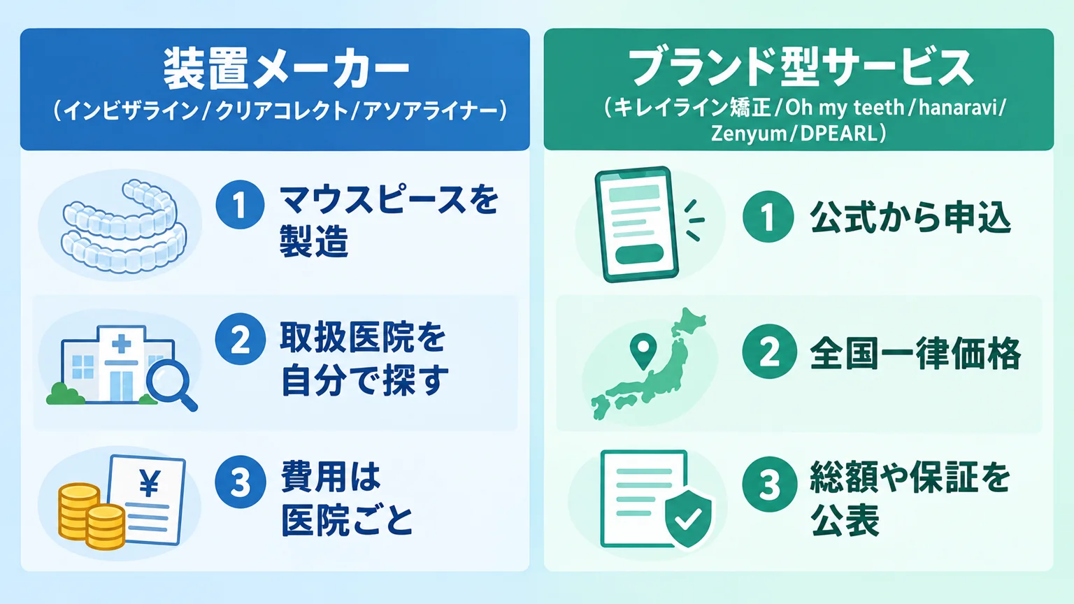 装置メーカーとブランド型サービスの違いを2列で比較するインフォグラフィック。左『装置メーカー(インビザライン/クリアコレクト/アソアライナー)=マウスピースを製造・取扱医院を自分で探す・費用は医院ごと』、右『ブランド型サービス(キレイライン矯正/Oh my teeth/hanaravi/Zenyum/DPEARL)=公式から申込・全国一律価格・総額や保証を公表』
