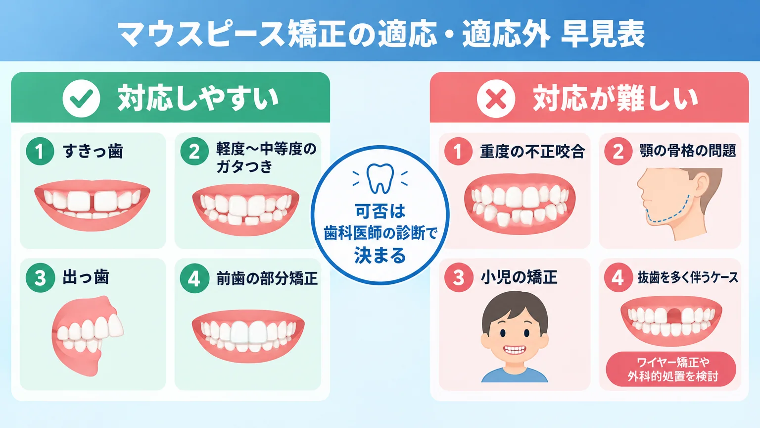 マウスピース矯正の適応・適応外を示す早見表イラスト。対応しやすい『すきっ歯・軽度〜中等度のガタつき・出っ歯・前歯の部分矯正』、対応が難しい『重度の不正咬合・顎の骨格の問題・小児の矯正・抜歯を多く伴うケース→ワイヤー矯正や外科的処置を検討』。中央に『可否は歯科医師の診断で決まる』の注記
