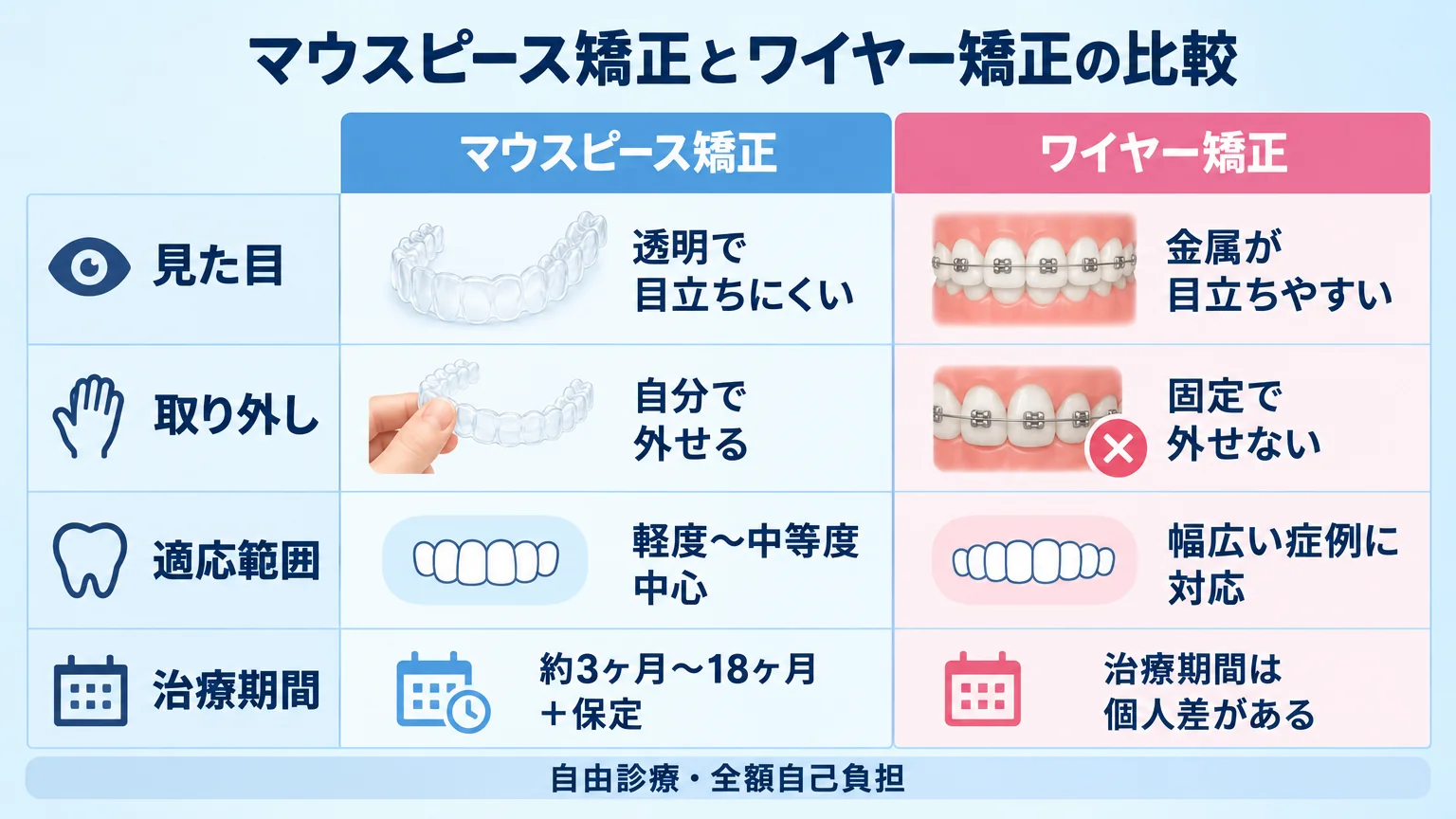 マウスピース矯正とワイヤー矯正の比較表インフォグラフィック。見た目(マウスピース=透明で目立ちにくい/ワイヤー=金属が目立ちやすい)、取り外し(マウスピース=自分で外せる/ワイヤー=固定で外せない)、適応範囲(マウスピース=軽度〜中等度中心/ワイヤー=幅広い症例に対応)、治療期間(マウスピース=約3ヶ月〜18ヶ月+保定)。いずれも自由診療・全額自己負担の注記